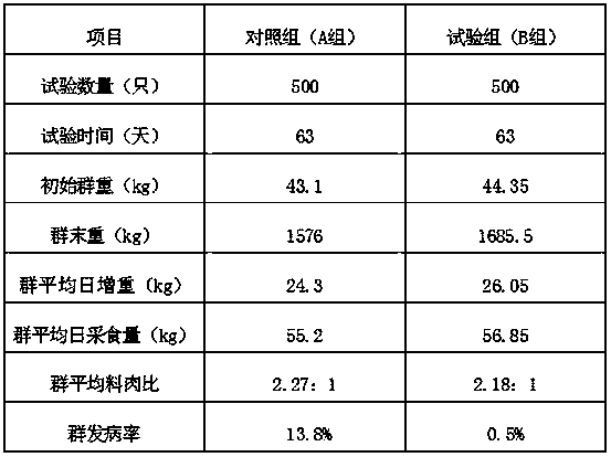 Whole fermentation livestock and poultry complete feed as well as preparation method and application thereof