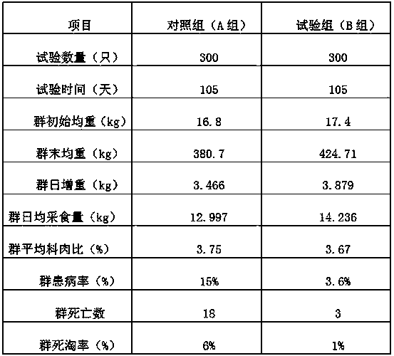 Whole fermentation livestock and poultry complete feed as well as preparation method and application thereof