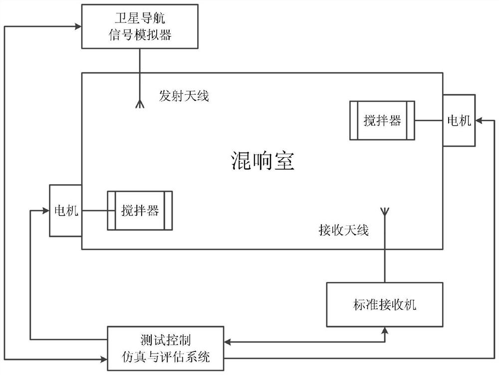 A Multipath Wireless Test Method for Navigation Signal Based on Microwave Reverberation Chamber