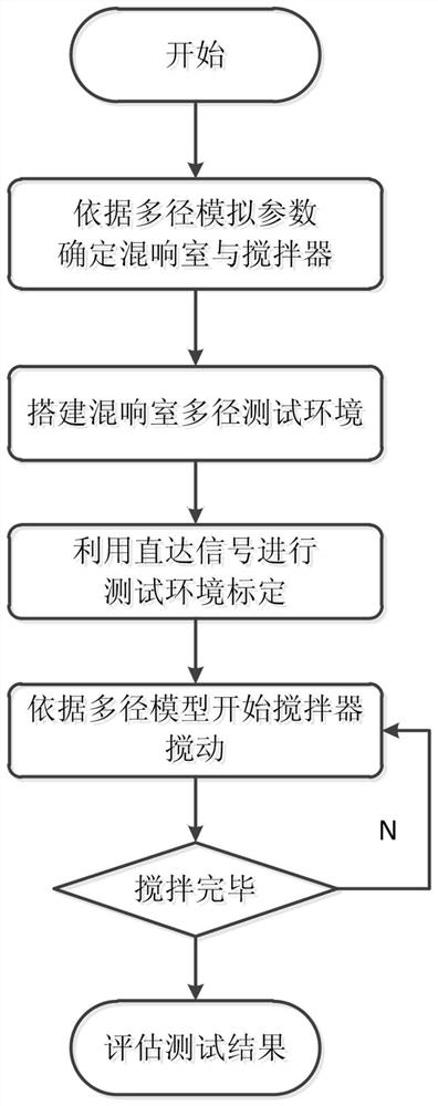 A Multipath Wireless Test Method for Navigation Signal Based on Microwave Reverberation Chamber