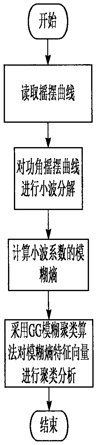 Homology unit grouping method combining wavelet fuzzy entropy and GG fuzzy clustering