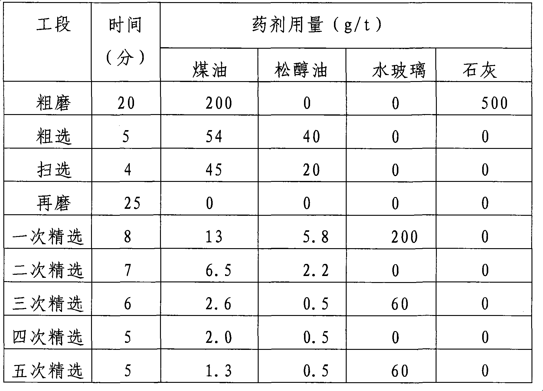 Flotation separation method for molybdenite and galena