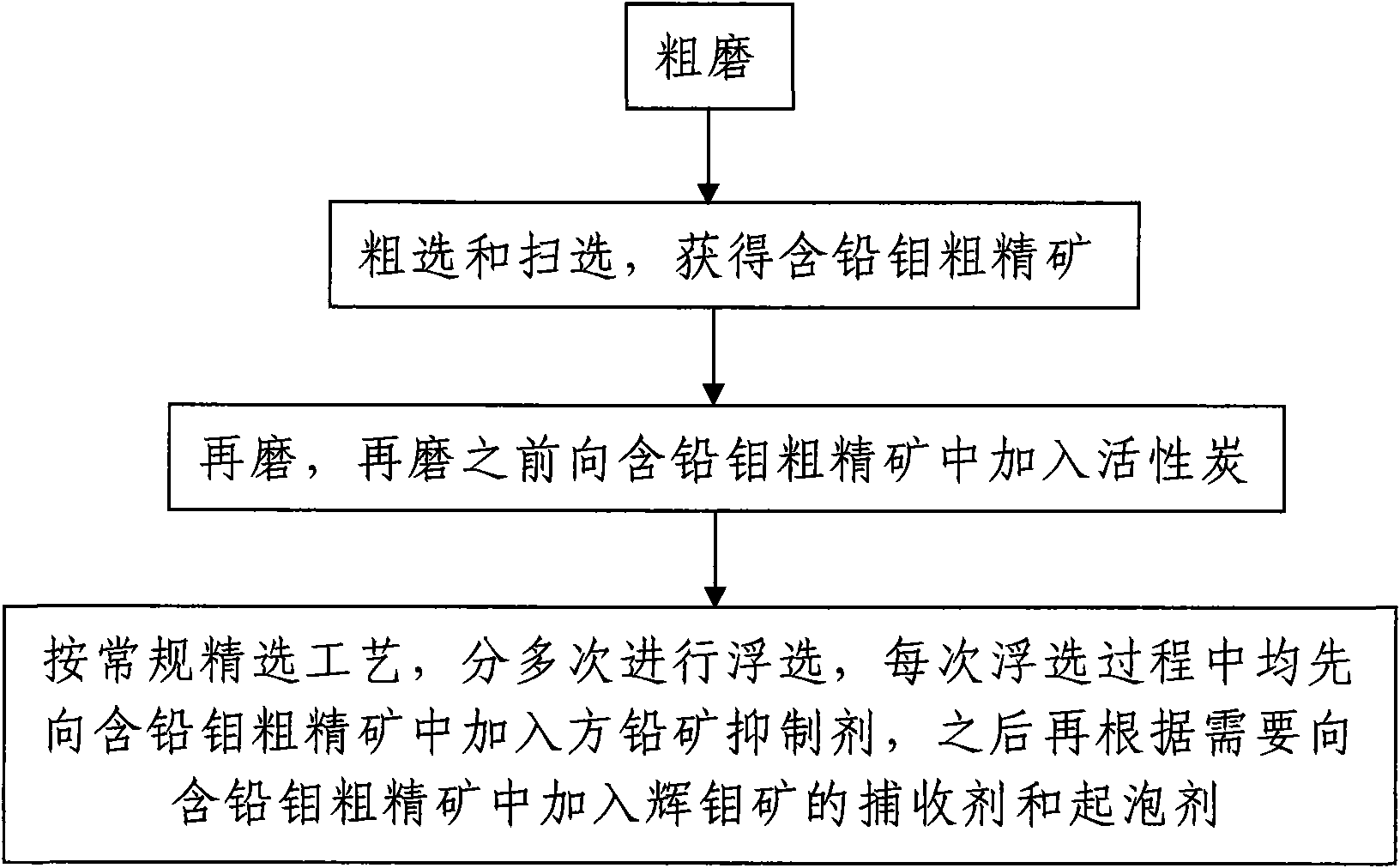 Flotation separation method for molybdenite and galena