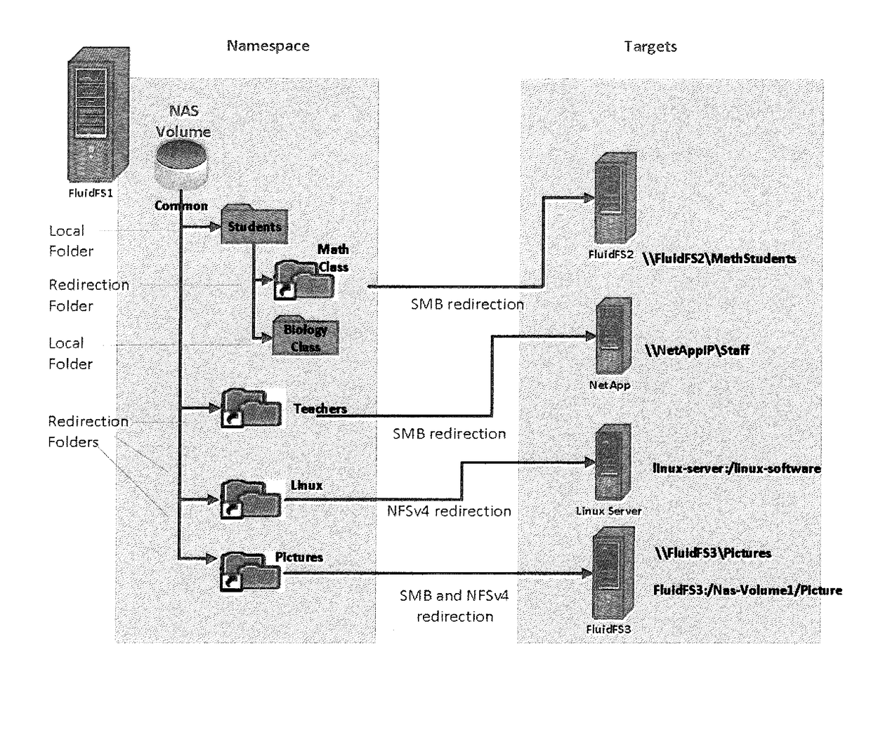 Method and system for implementing namespace aggregation by single redirection of folders for nfs and smb protocols