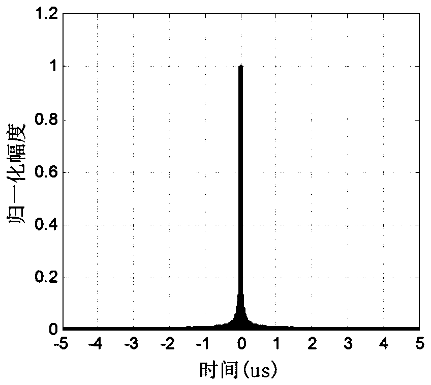 Portable radar signal modulator based on phase modulation surface