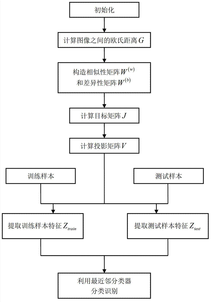 Method for automatic target recognition of synthetic aperture radar (SAR)