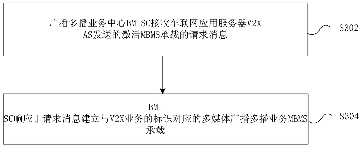 Method and device for sending v2x service of Internet of Vehicles