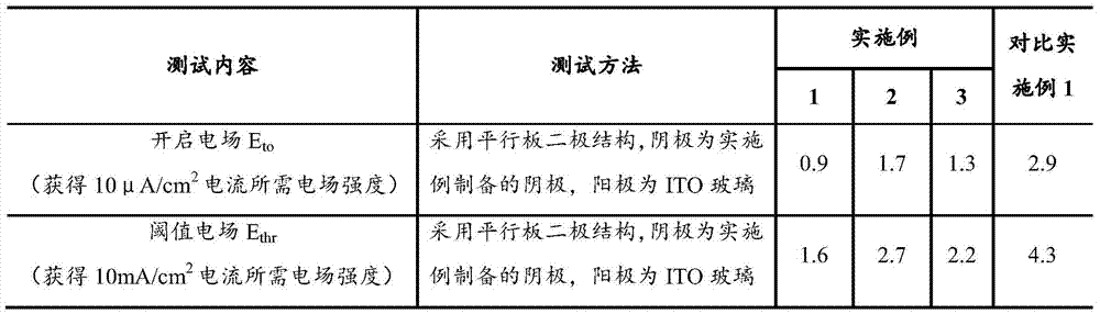 Carbon nanometer field emission cathode and its preparation method and application