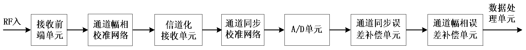 Multichannel receiver real-time calibration device and calibration and error compensation method