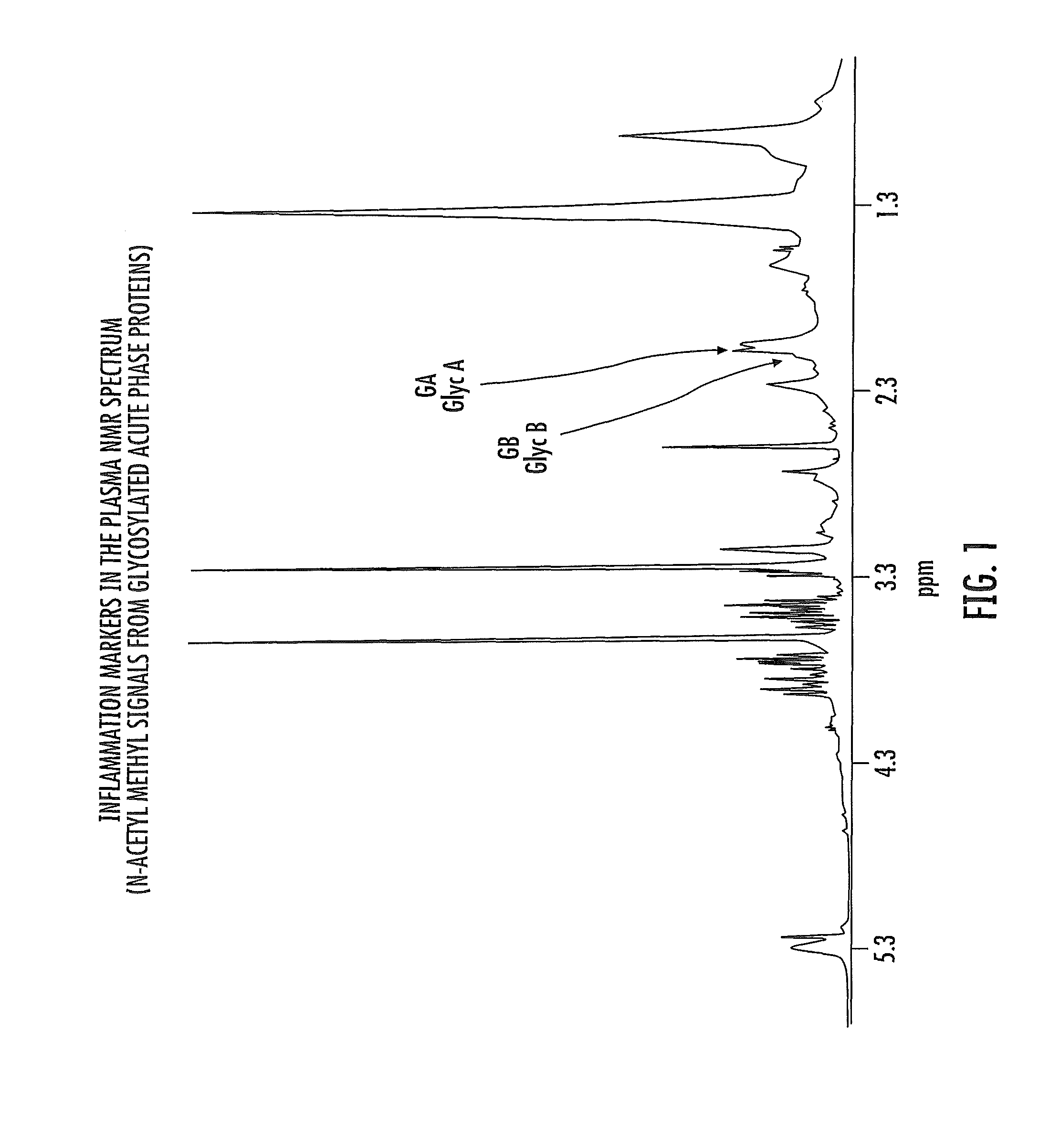 NMR measurements of NMR biomarker GlycA