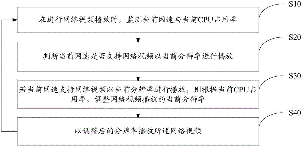 Network video playing processing method and device