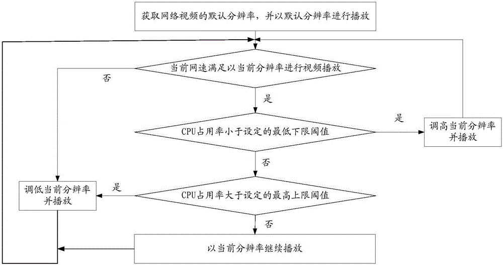 Network video playing processing method and device