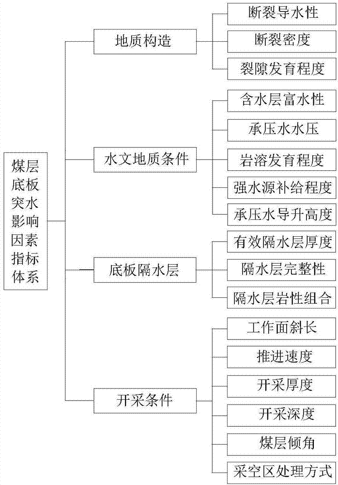 Method for evaluating dangerousness of water inrush from coal floor