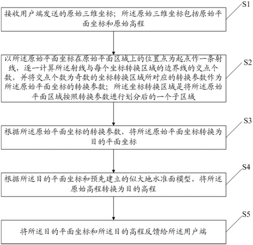 Three-dimensional coordinate conversion method and device