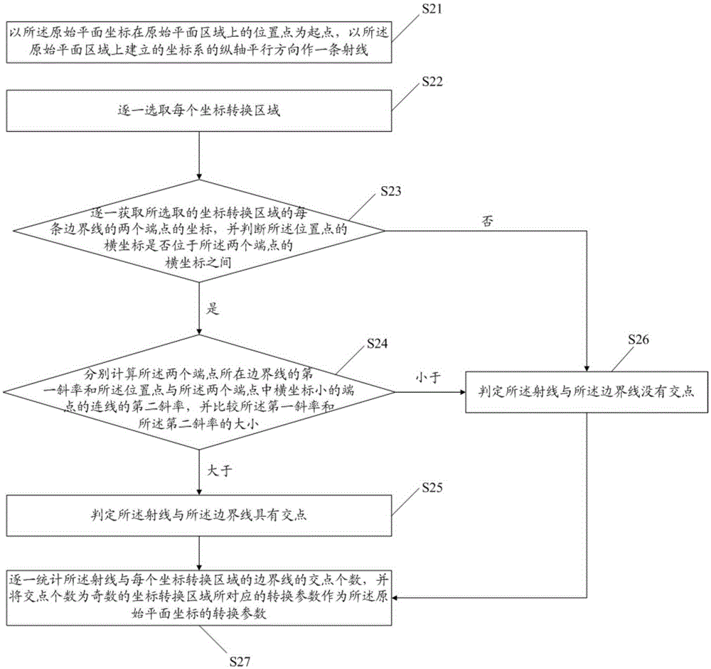 Three-dimensional coordinate conversion method and device