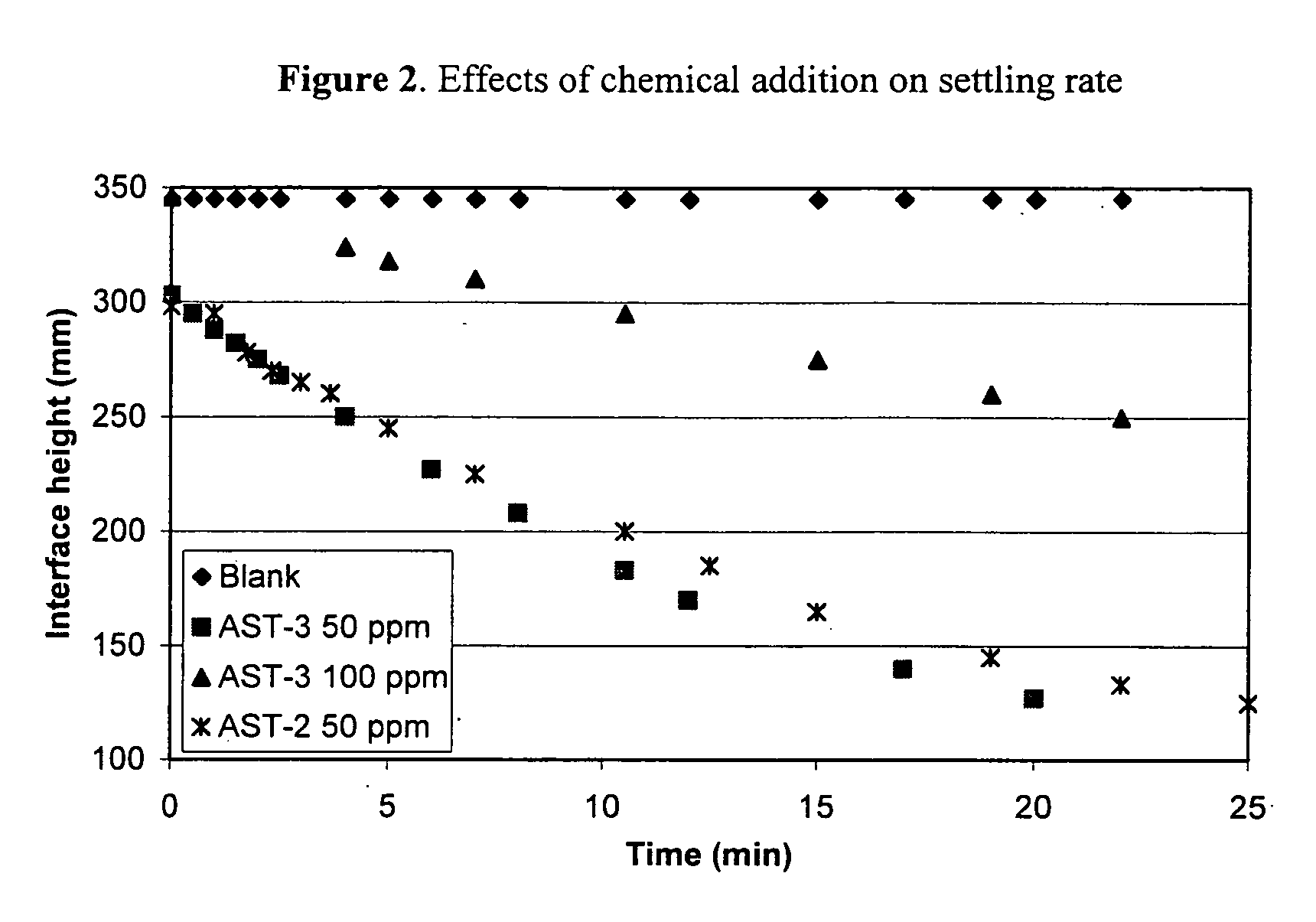 Zone settling aid and method for producing dry diluted bitumen with reduced losses of asphaltenes