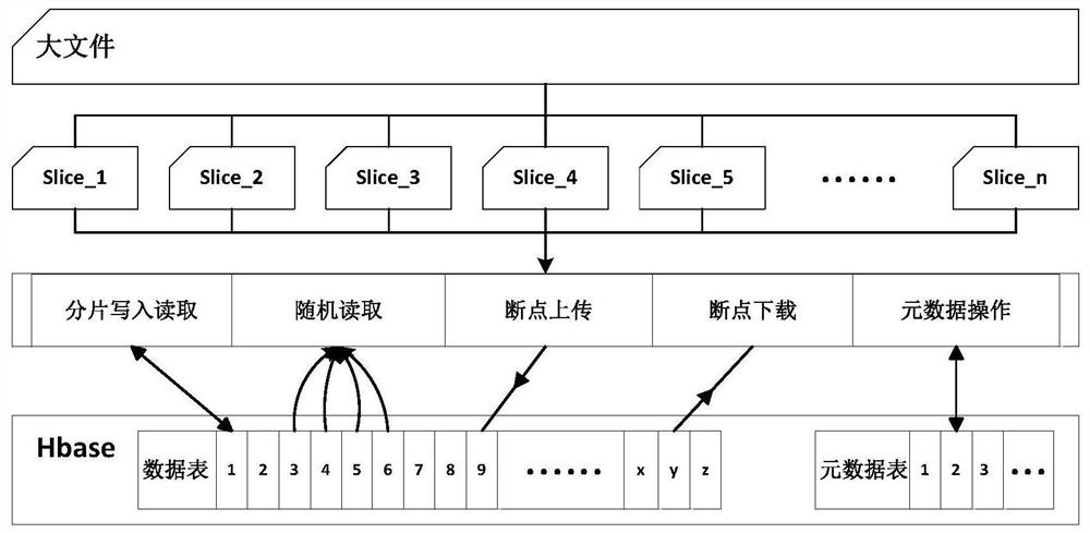 A file fragmentation method based on hbase