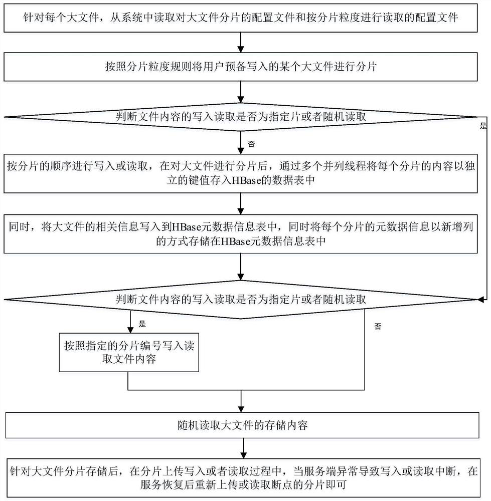 A file fragmentation method based on hbase