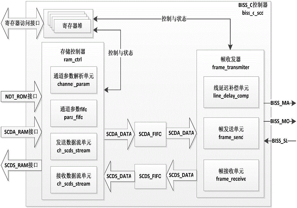 FPGA-based BISS-C protocol universal controller