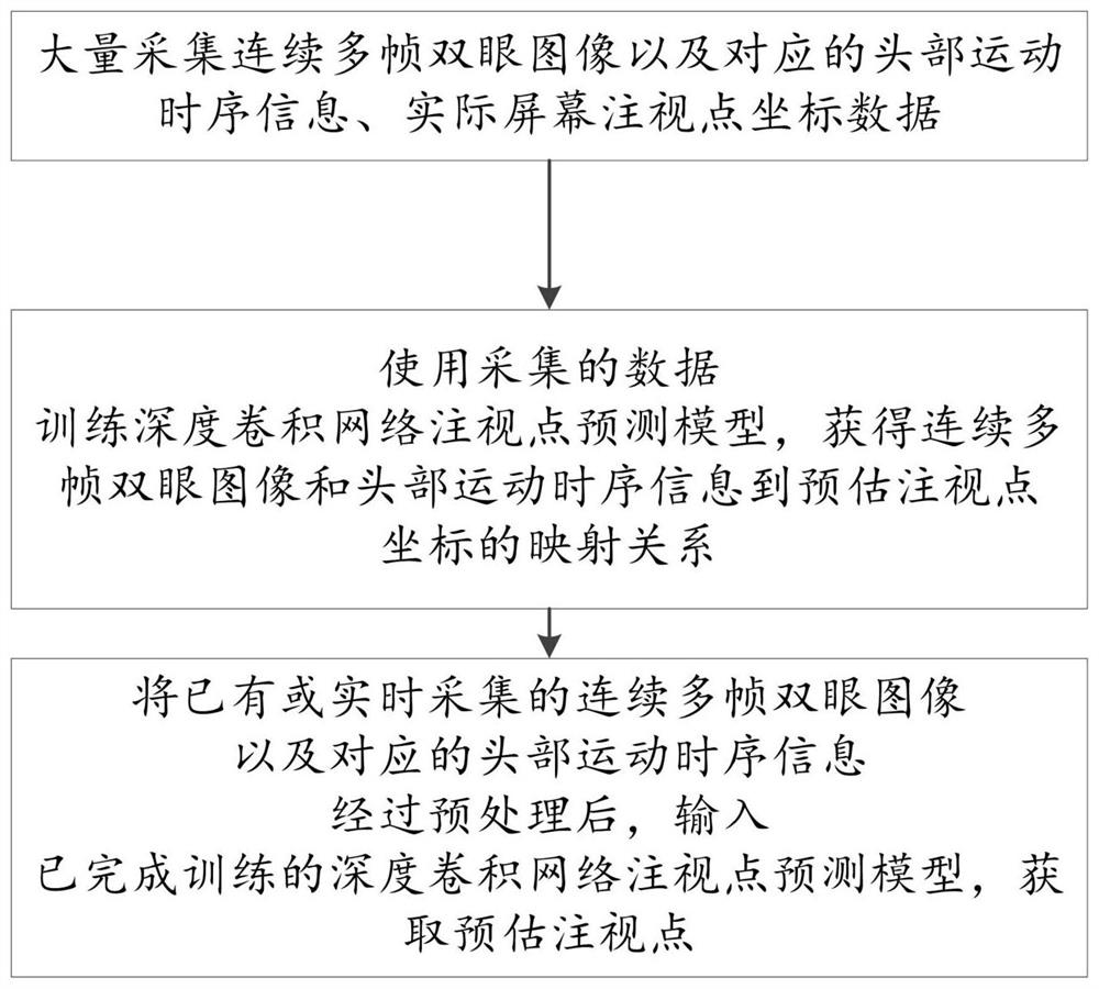 An eye movement interaction method and device based on head timing signal correction