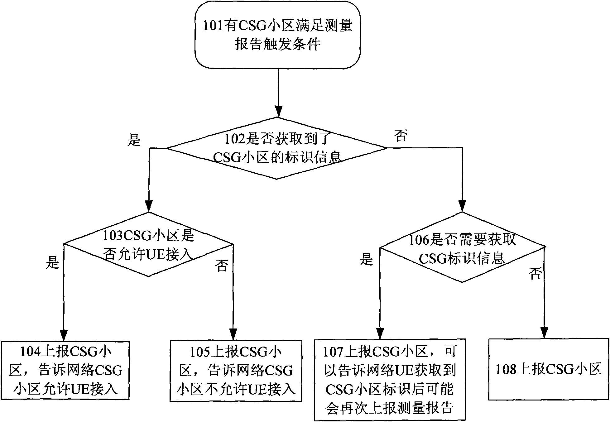 Reporting method of measurement report and cell switching method