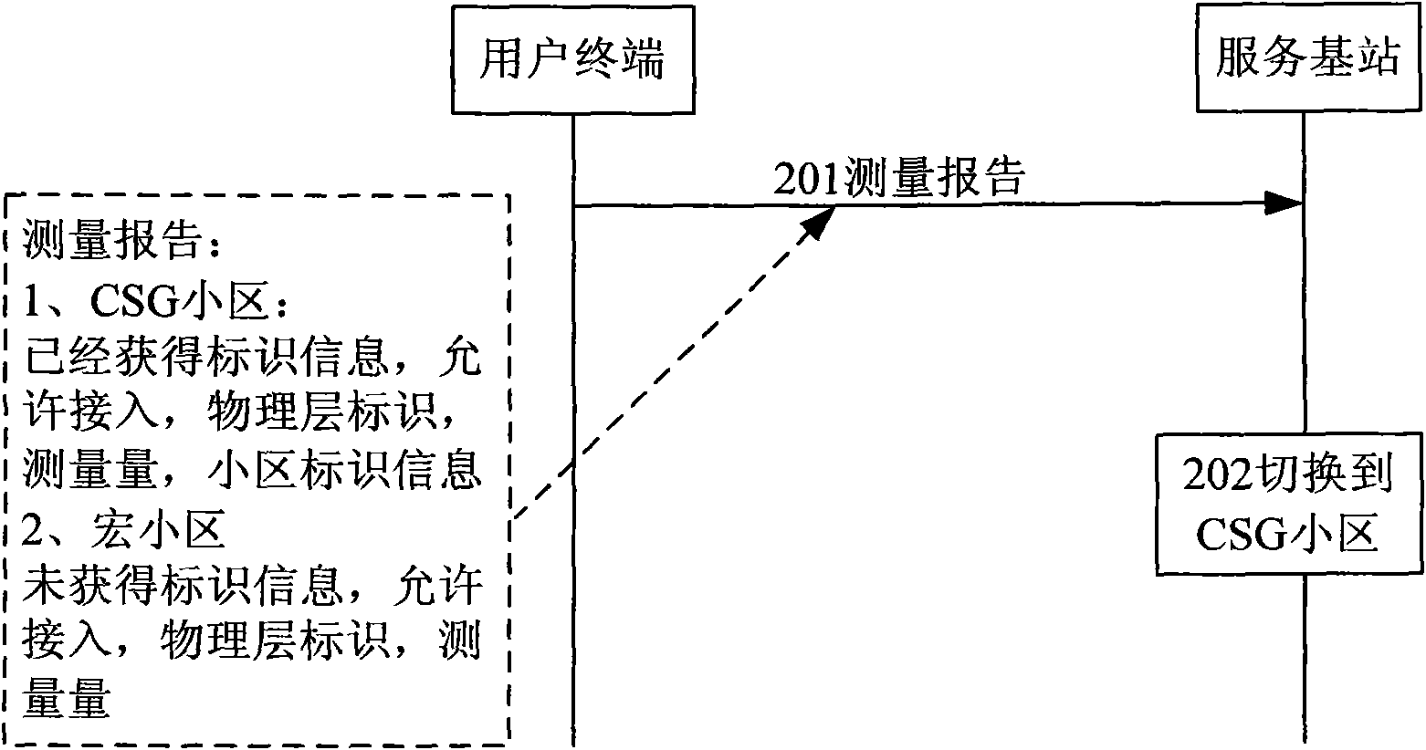 Reporting method of measurement report and cell switching method