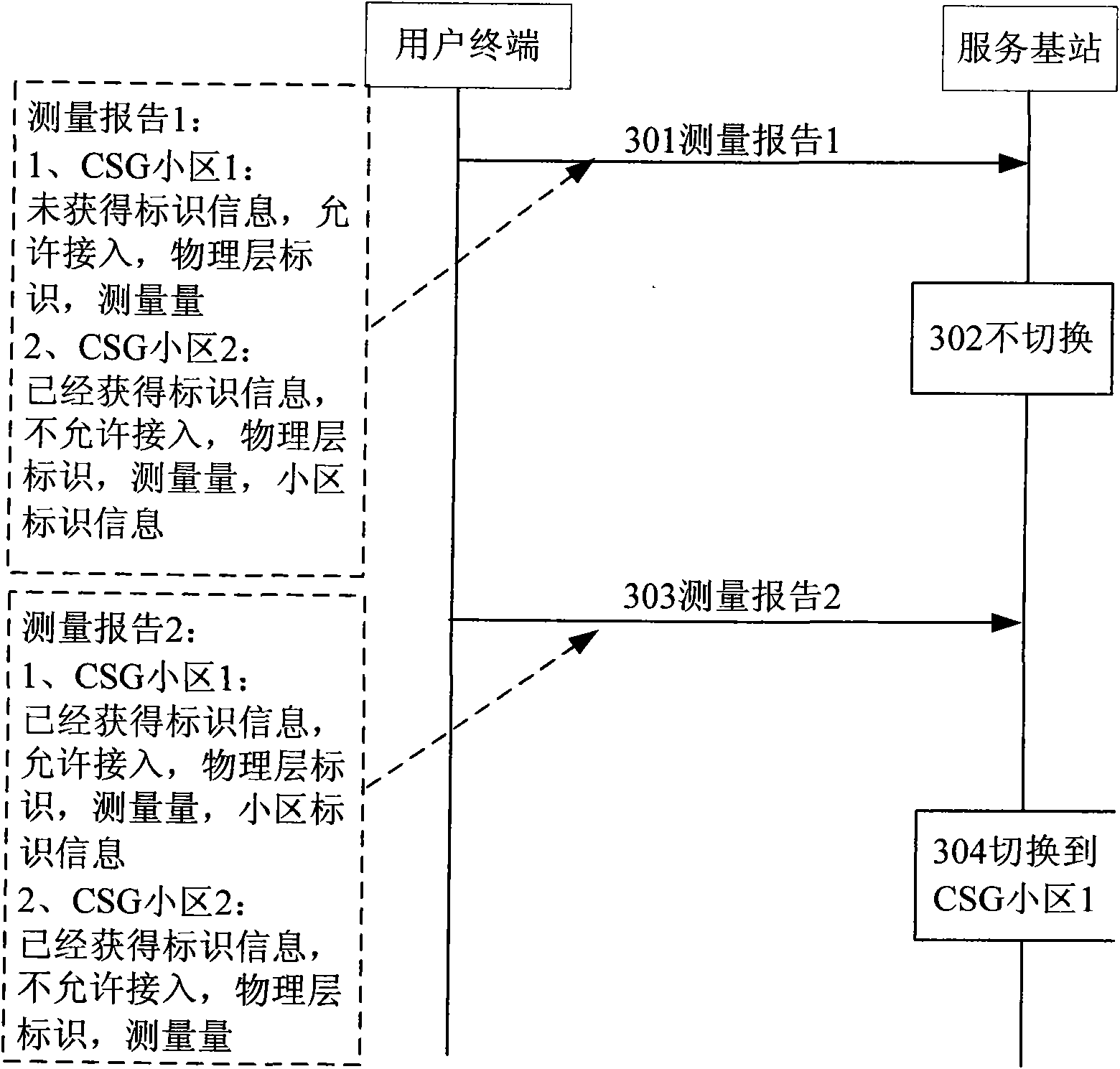 Reporting method of measurement report and cell switching method