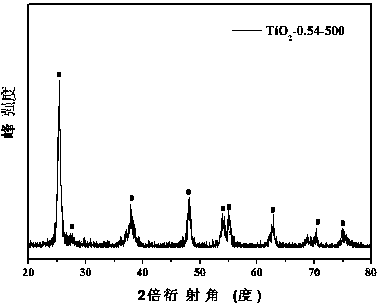 TiO2 photocatalyst with mesoporous structure, as well as preparation method and applications of photocatalyst