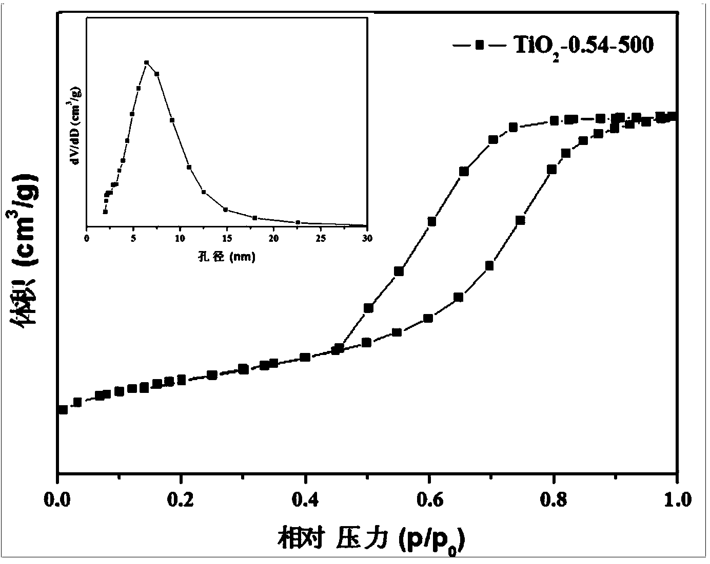 TiO2 photocatalyst with mesoporous structure, as well as preparation method and applications of photocatalyst