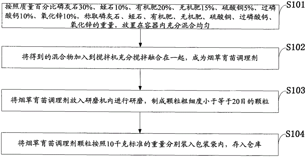 A kind of formula and preparation method of tobacco seedling raising conditioner