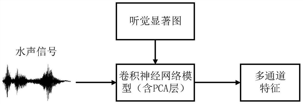 A Sound Generation Method Based on Underwater Target and Environmental Information Features