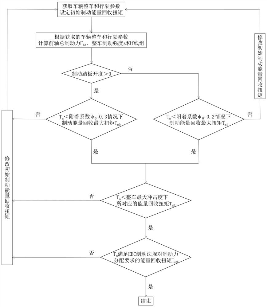 Front-drive type electric vehicle energy recovery torque calibration method