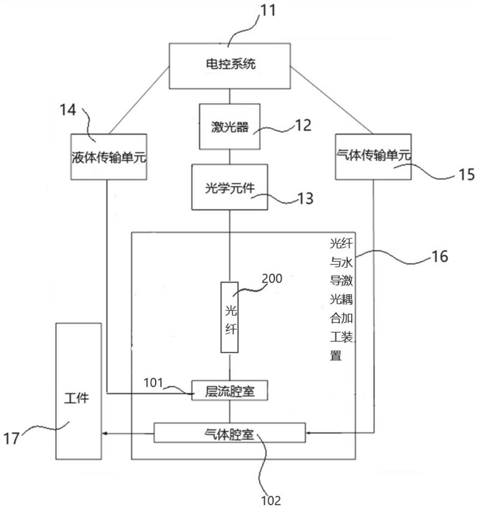 Optical fiber and water guide laser coupling processing device and system