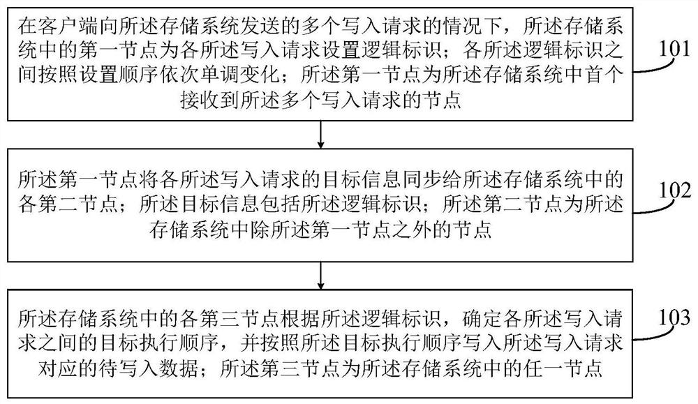 Data processing method and device, electronic device and computer readable storage medium