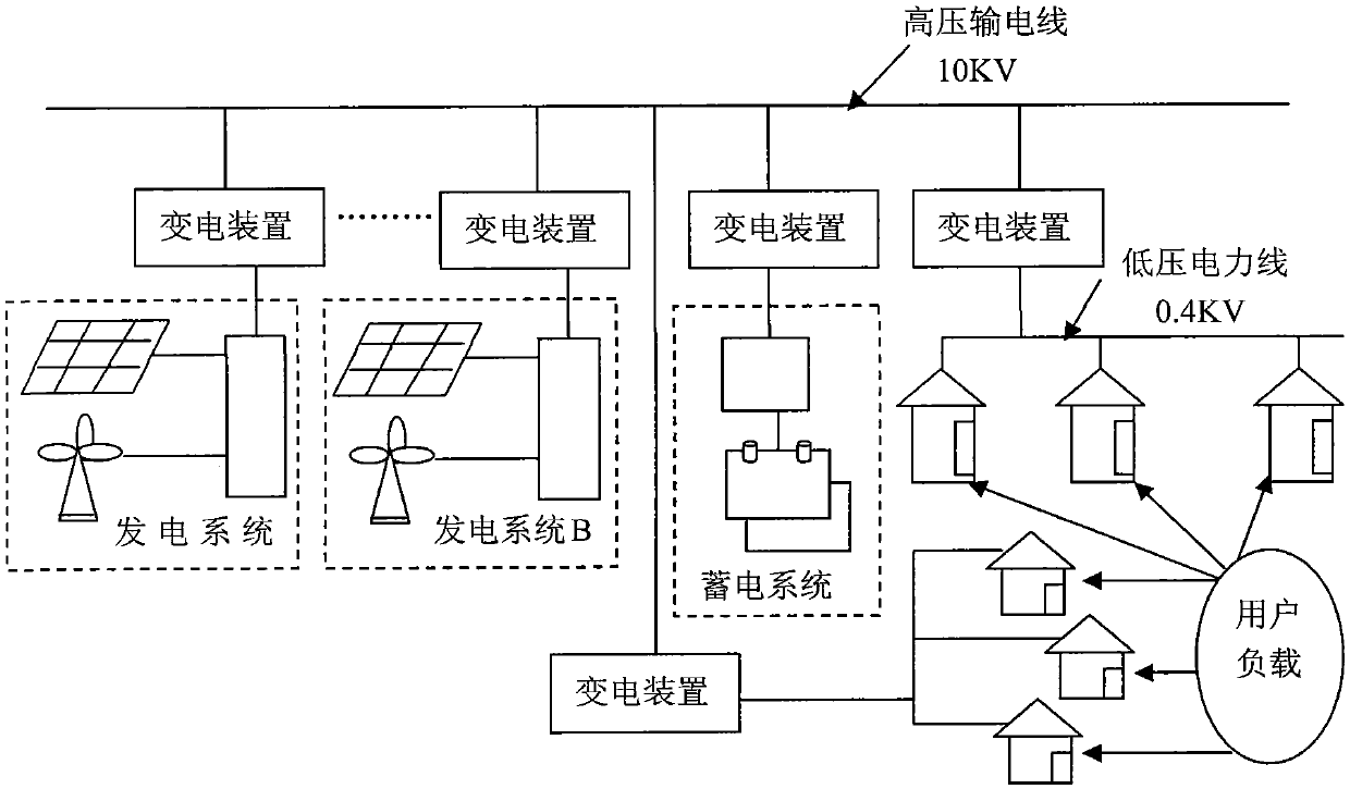 A distributed new energy power microgrid system with piconet structure