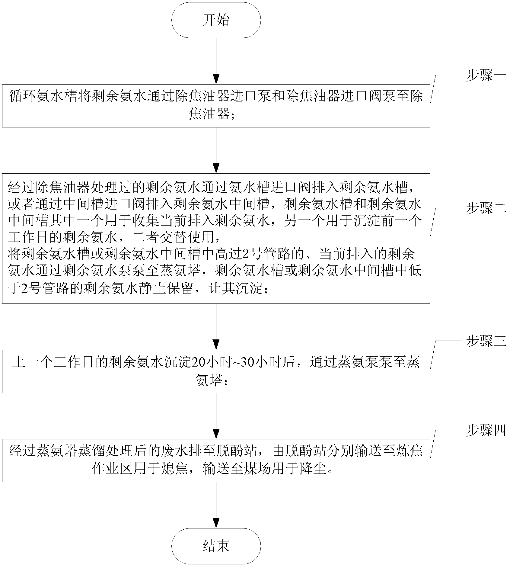 Residual ammonia water degreasing method