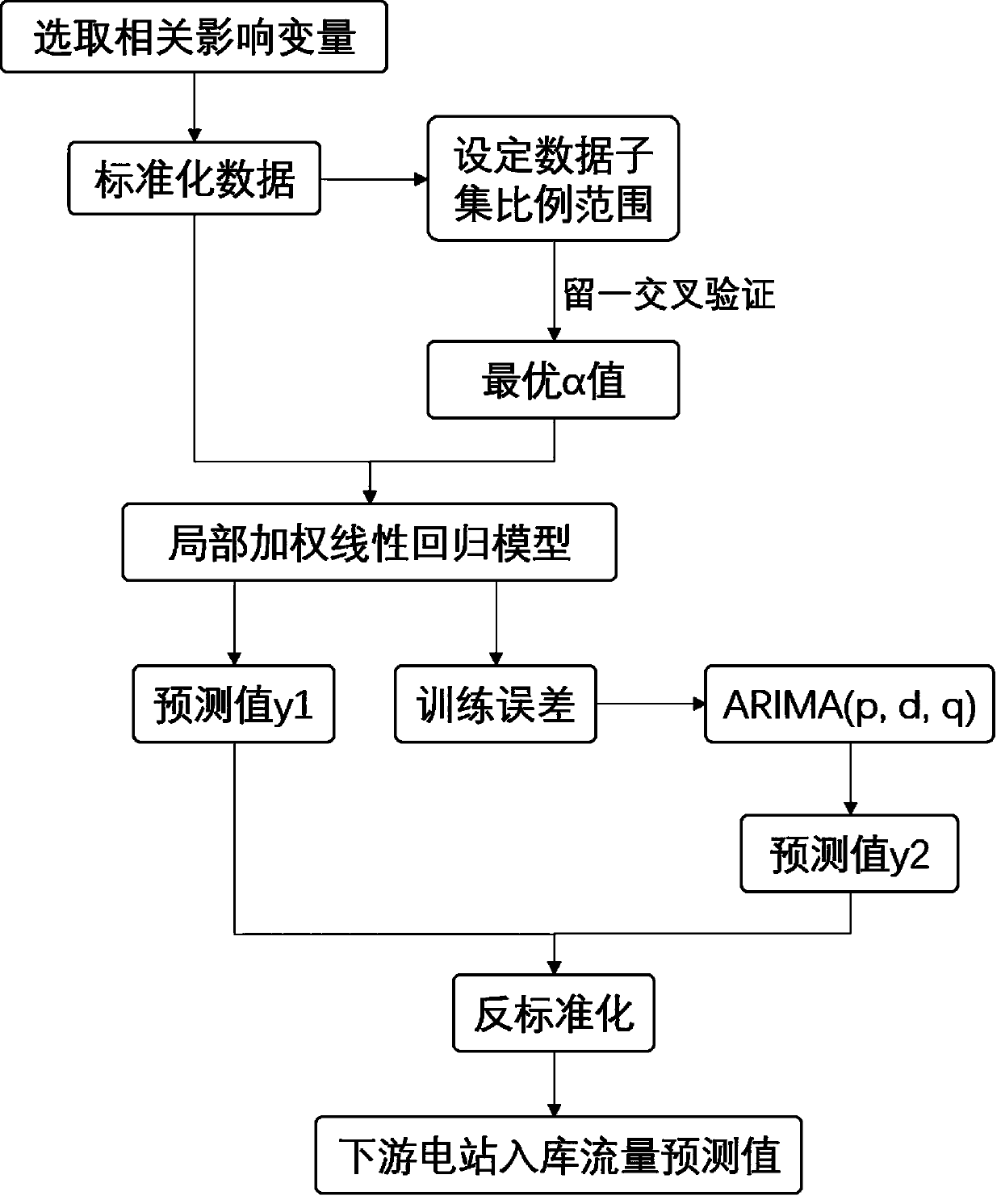 Cascade power station mid-downstream power station warehouse-in flow prediction method