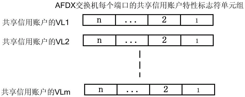 Method for sharing credit by multiple virtual links in AFDX (Avionics Full Duplex Switched Ethernet) network switch