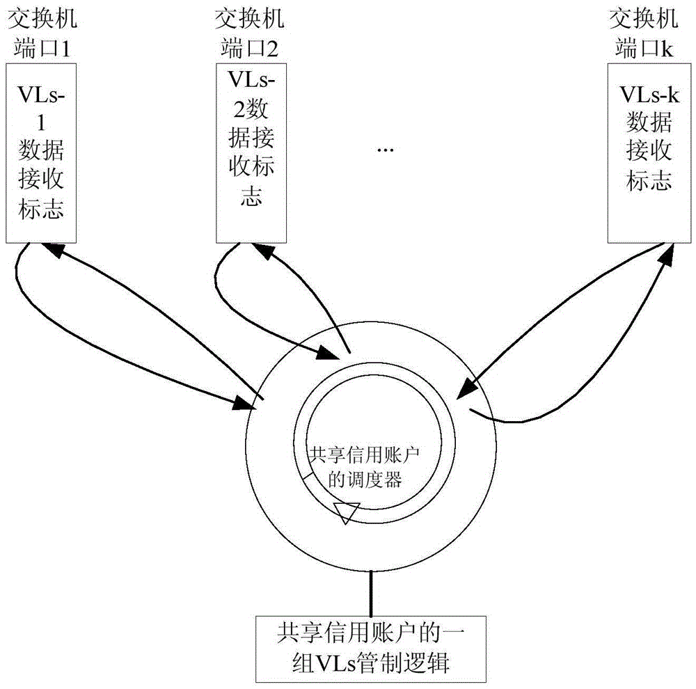 Method for sharing credit by multiple virtual links in AFDX (Avionics Full Duplex Switched Ethernet) network switch