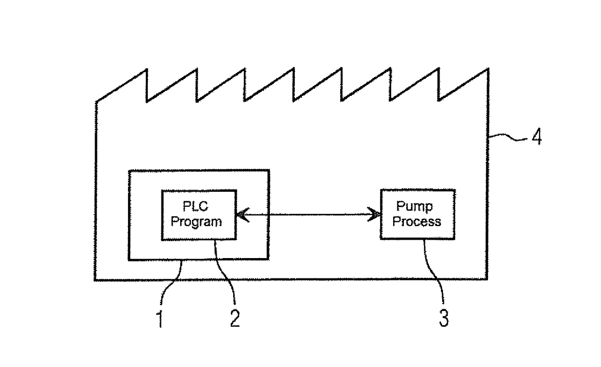 System, industrial controller and method configured to execute a closed loop control on data for cloud based applications