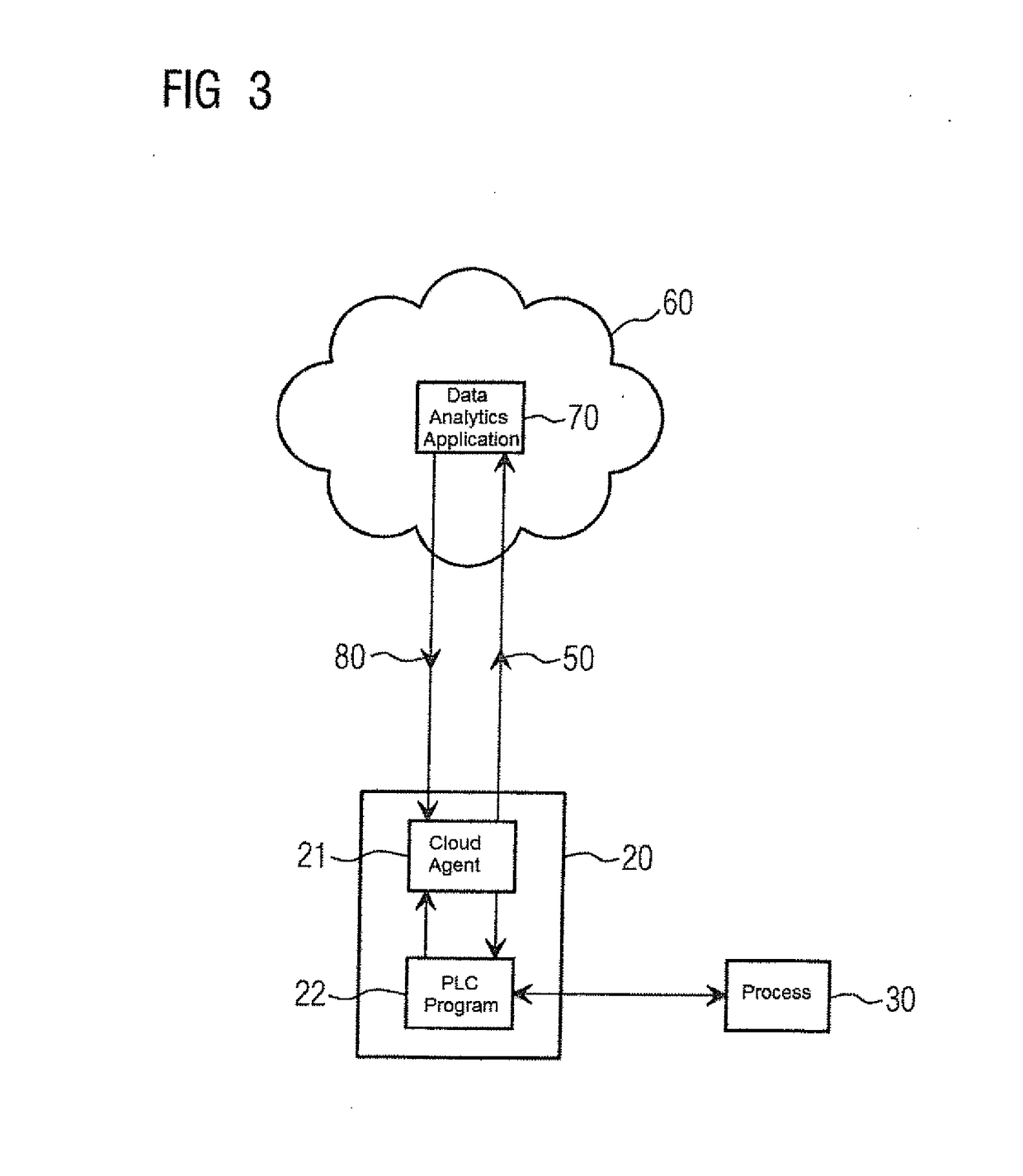 System, industrial controller and method configured to execute a closed loop control on data for cloud based applications