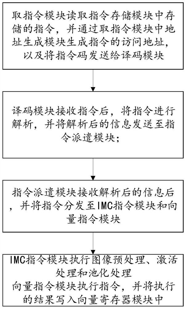 CNN reasoning acceleration system, acceleration method and medium