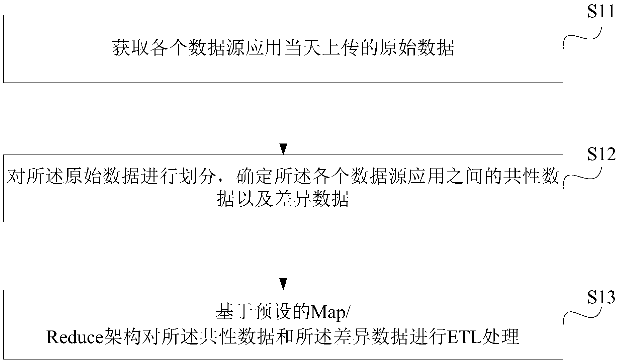 A method and device for processing etl data based on map/reduce