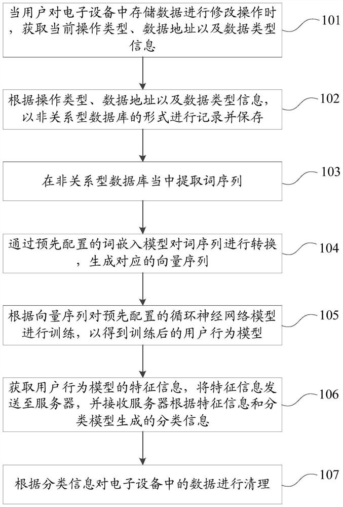 Data cleaning method and device, storage medium and electronic equipment