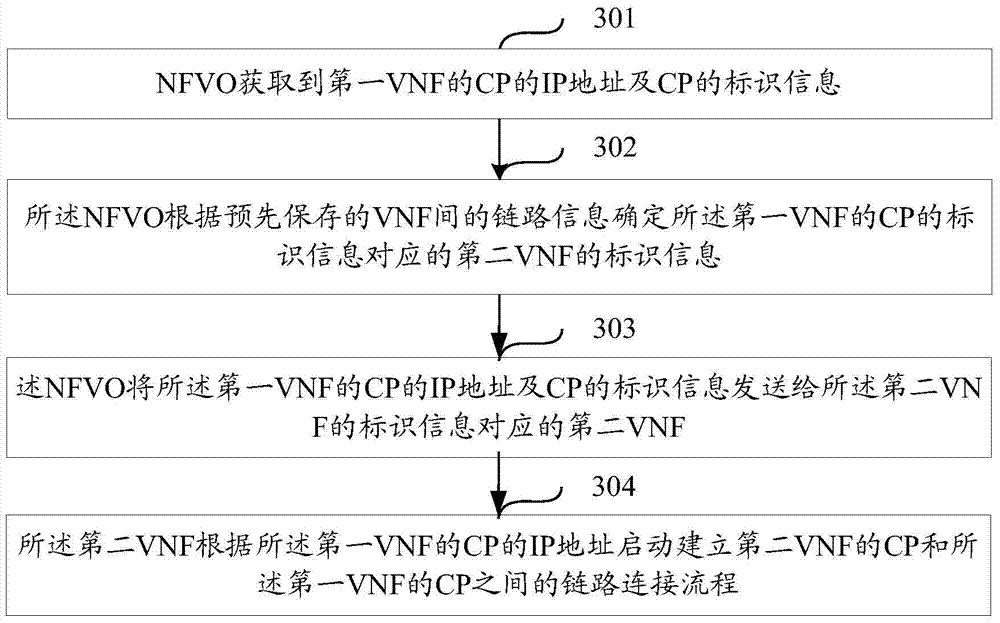 Method and device for establishing link between virtual network functions