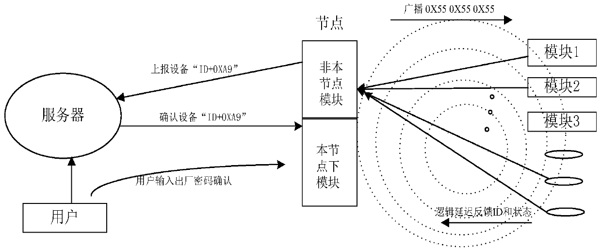 A low-cost IoT node wireless networking system and control method