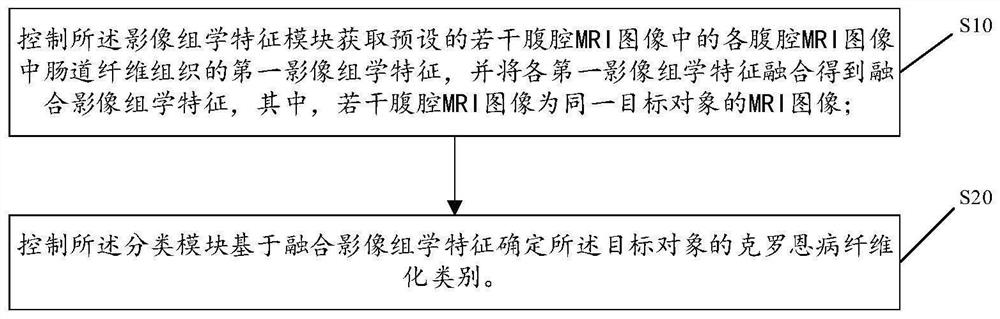 Crohn disease fibrosis grading method based on multi-sequence MRI (Magnetic Resonance Imaging) and related equipment