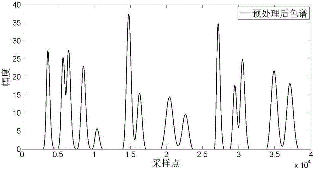 Chromatographic overlapping peak decomposition method based on dual-tree complex wavelet transform