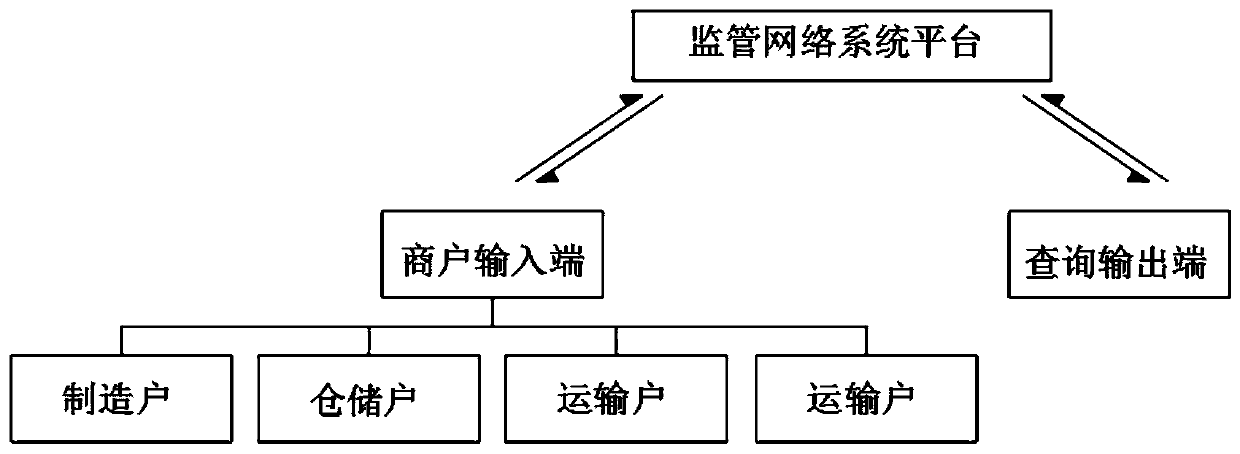 Smart agricultural traceability supervision system and method based on agricultural product mobile internet-of-things terminal