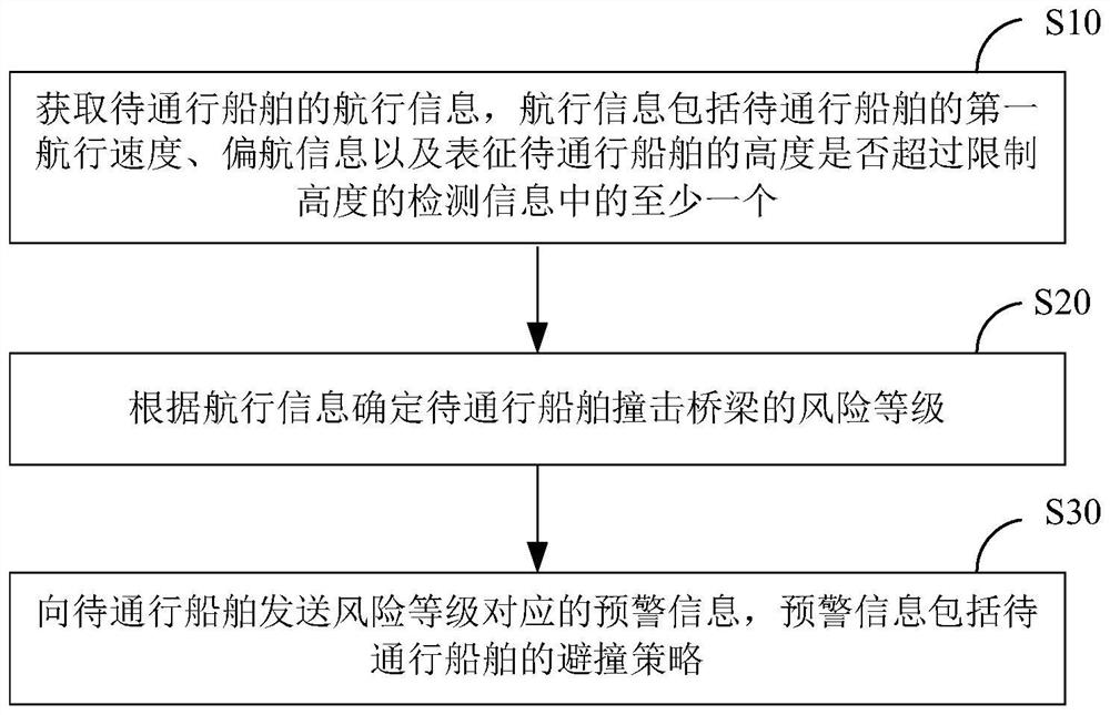 Bridge active anti-collision early warning method, device and equipment and storage medium